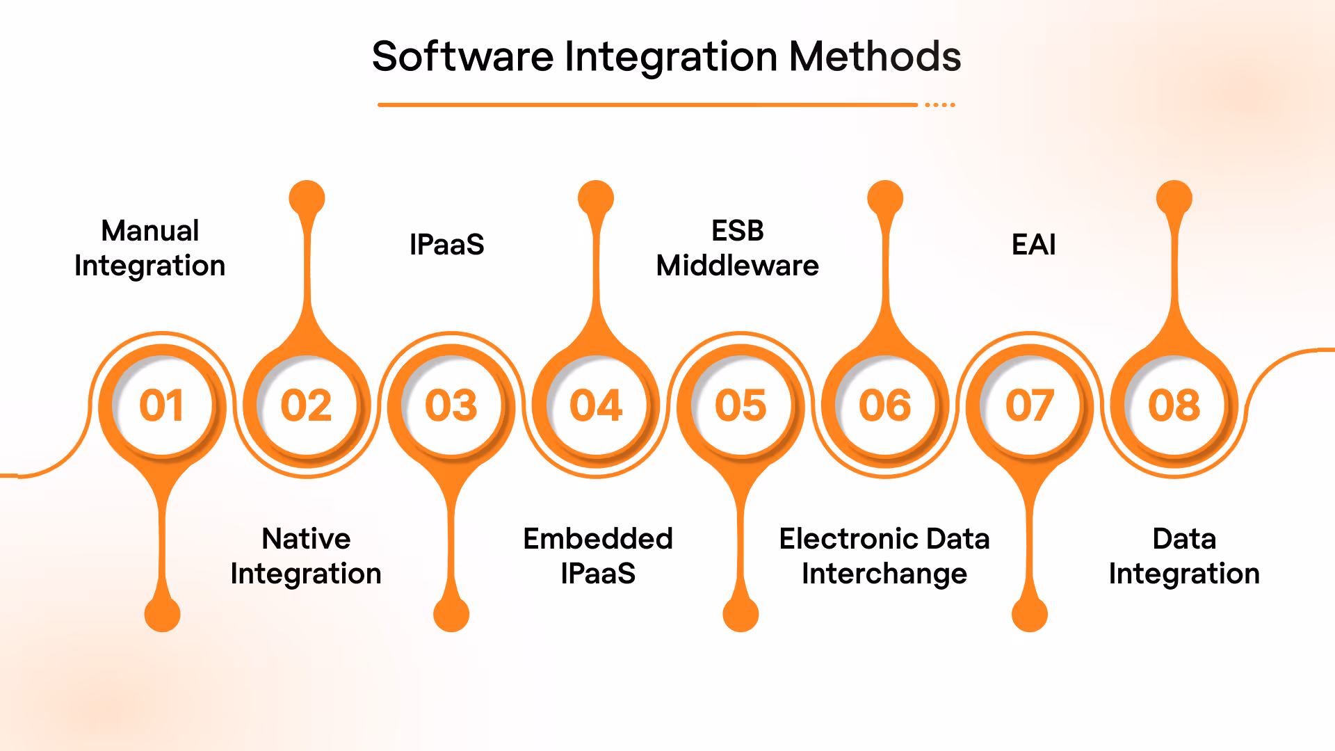 Types of Software Integration 1